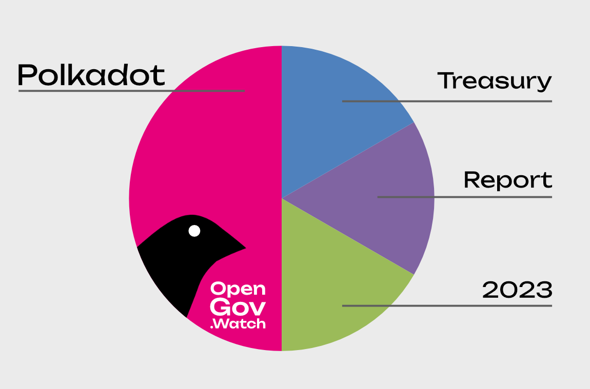 Polkadot Treasury Report