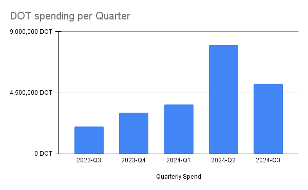 DOT spending per Quarter (1).png