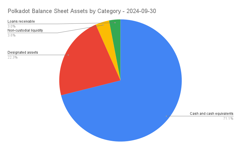 Polkadot Balance Sheet Assets by Category - 2024-09-30 (4).png