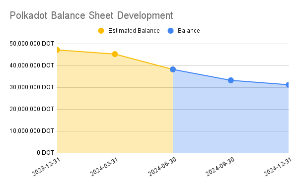 Polkadot Balance Sheet Development.png