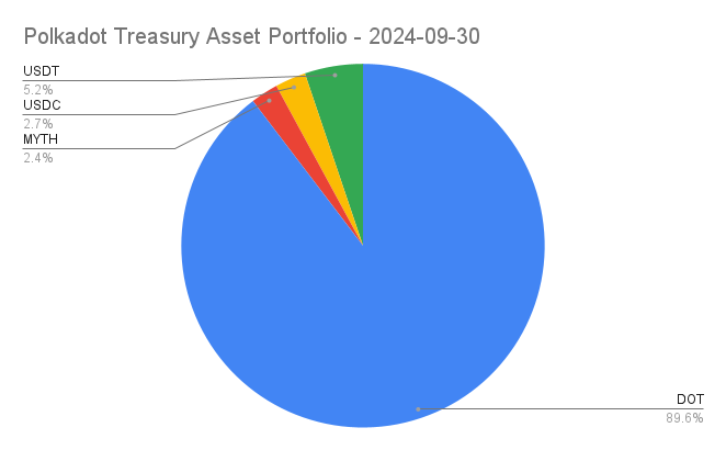 Polkadot Treasury Asset Portfolio - 2024-09-30 (1).png