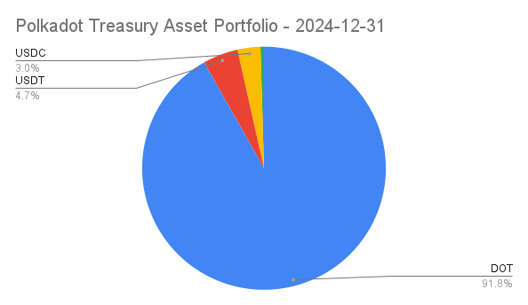 Polkadot Treasury Asset Portfolio - 2024-12-31 (1).png