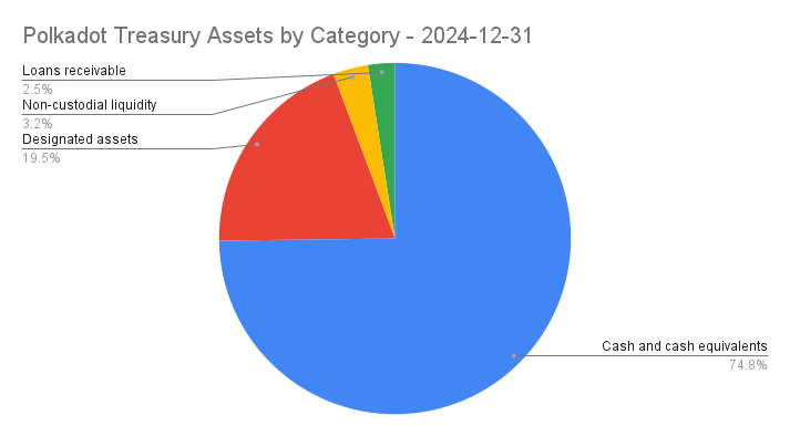 Polkadot Treasury Assets by Category - 2024-12-31 (2).png