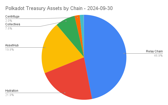 Polkadot Treasury Assets by Chain - 2024-09-30.png