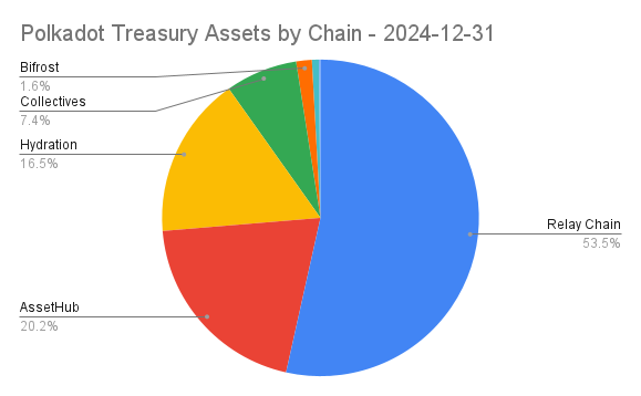 Polkadot Treasury Assets by Chain - 2024-12-31.png