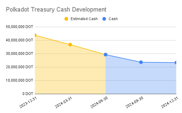 Polkadot Treasury Cash Development.png