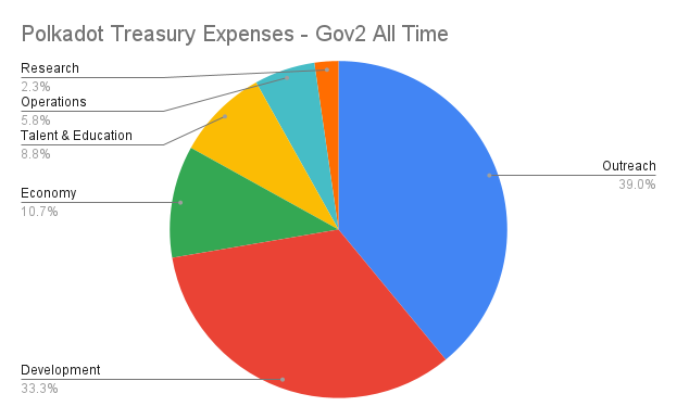 Polkadot Treasury Expenses - Gov2 All Time (4).png