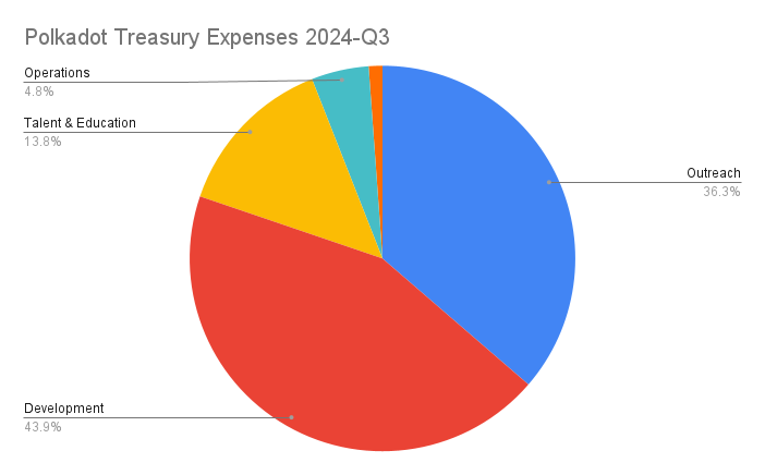 Polkadot Treasury Expenses 2024-Q3 (6).png