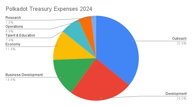 Polkadot Treasury Expenses 2024 (2).png