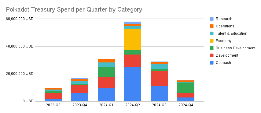 2024 Polkadot Treasury Report