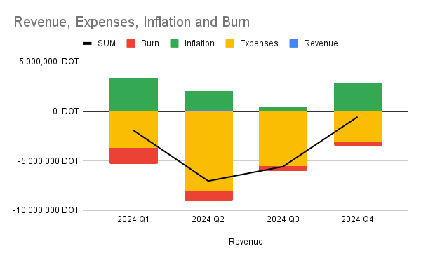 Revenue, Expenses, Inflation and Burn.png