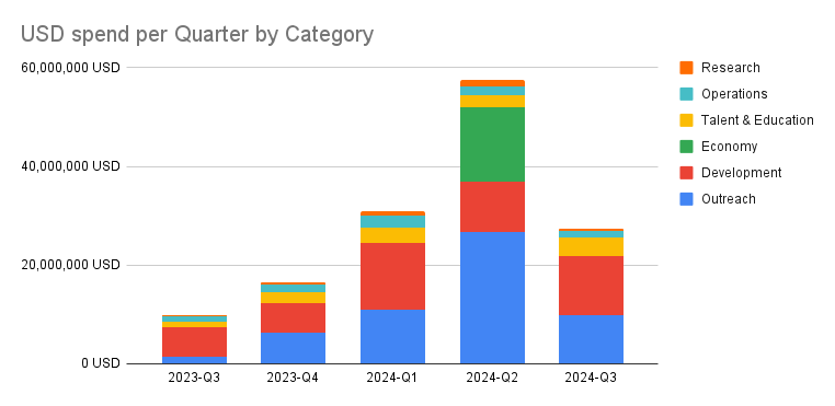 USD spend per Quarter by Category (3) (1)|690x335