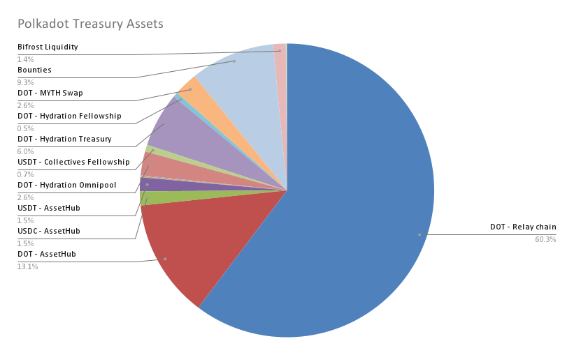 assetspie