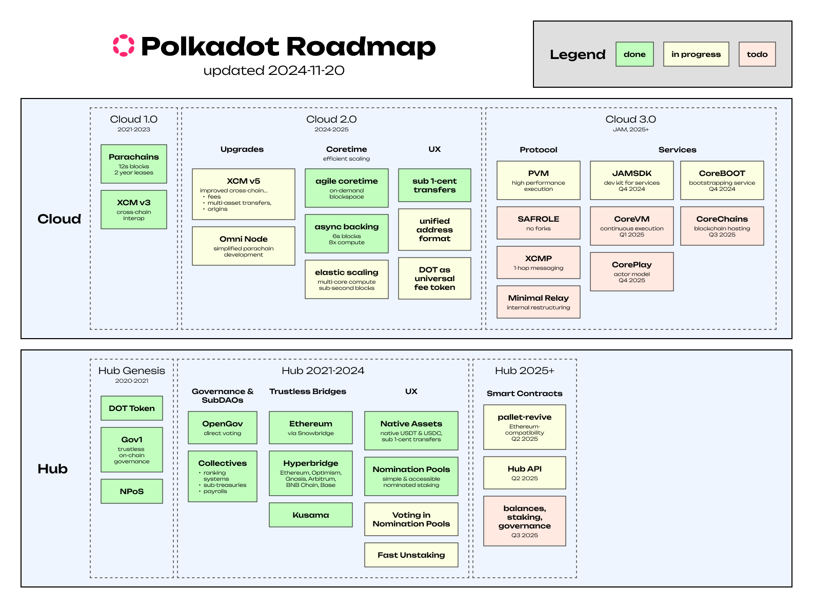 Polkadot Roadmap